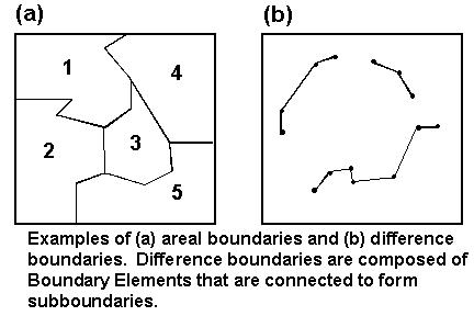 What are boundaries?