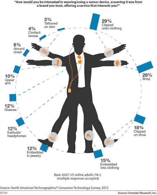 Figure 2. Schematic of a survey by Forrester Research, Inc., assessing adoption preferences for wearable devices. 